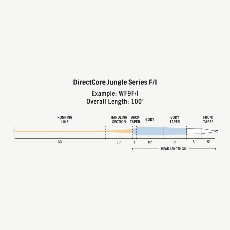 RIO Directcore Jungle Series Fly Fishing Line 4 RIO Directcore Jungle Series Fly Fishing Line - Image 4