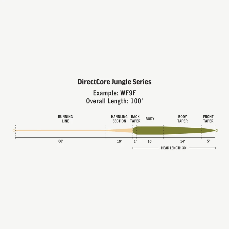RIO Directcore Jungle Series Fly Fishing Line 6 RIO Directcore Jungle Series Fly Fishing Line - Image 6