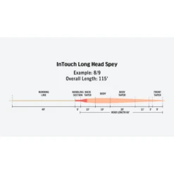 RIO InTouch Longhead Spey Fly Fishing Line -Fishing Gear Store 1084952 800 auto